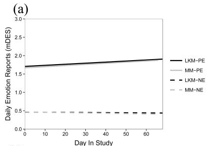 A line graph on a tablet screen showing daily emotion fluctuations, overlaid with a serene natural landscape, representing mindful emotional tracking.