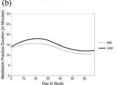 A chart showing increasing daily meditation times among participants in Alberta, Canada, as part of a mindfulness initiative.