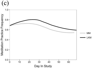 A comparative bar chart showing the weekly practice frequency of Mindfulness Meditation (MM) versus Loving-Kindness Meditation (LKM) among participants in Alberta, Canada.